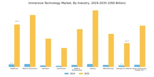 Immersive Technology Market Segment Image 3