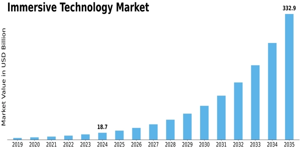 Immersive Technology Market Size Graph