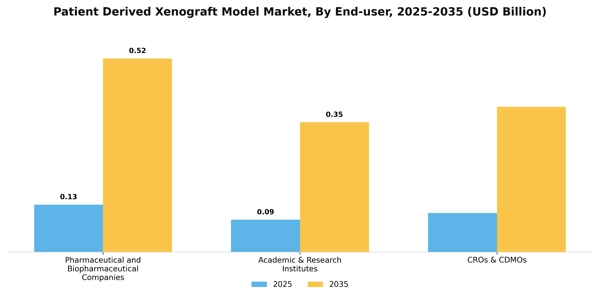 Patient Derived Xenograft Model Market Segment Image 0