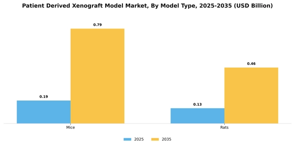 Patient Derived Xenograft Model Market Segment Image 1