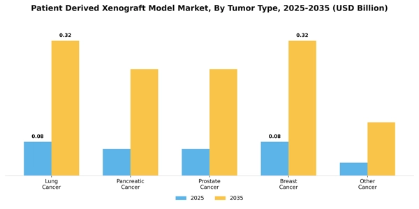 Patient Derived Xenograft Model Market Segment Image 2