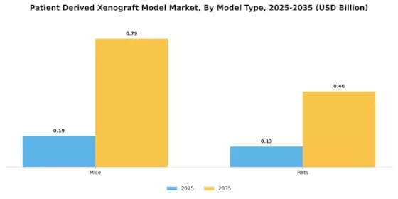 Patient Derived Xenograft Model Market Segment Image 1