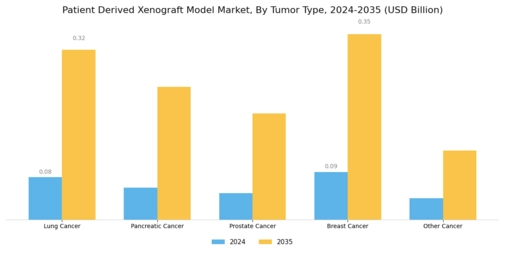 Patient Derived Xenograft Model Market Segment Image 0
