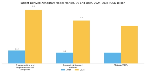 Patient Derived Xenograft Model Market Segment Image 2
