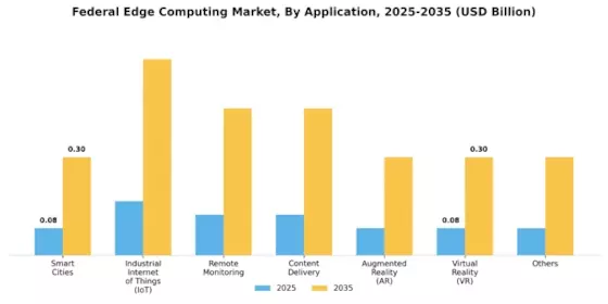 Federal Edge Computing Market Segment Image 0