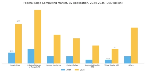 Federal Edge Computing Market Segment Image 1