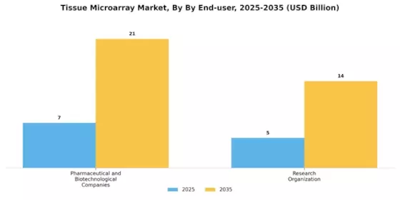 Tissue Microarray Market Segment Image 1
