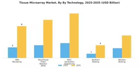Tissue Microarray Market Segment Image 3