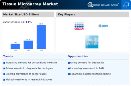Tissue Microarray Market Infographic