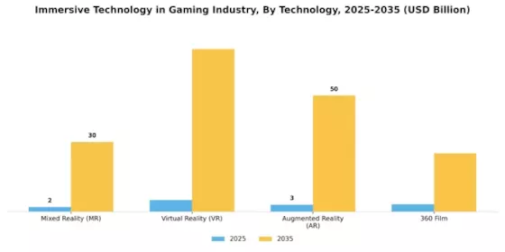 Immersive Technology in Gaming Industry Market Segment Image 1