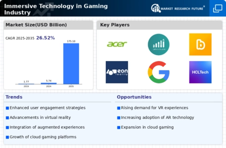 Immersive Technology in Gaming Industry Market Infographic