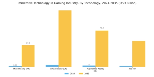 Immersive Technology in Gaming Industry Market Segment Image 1