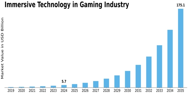 Immersive Technology in Gaming Industry Market Size