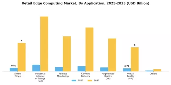 Retail Edge Computing Market Segment Image 0