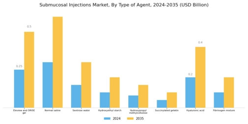 Submucosal Injections Market Segment Image 0