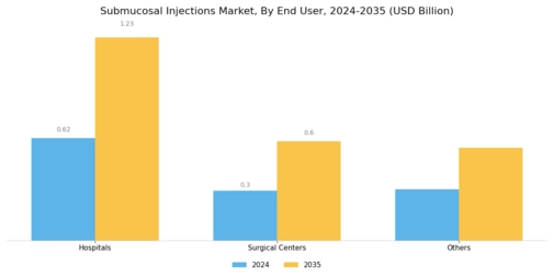 Submucosal Injections Market Segment Image 2