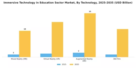Immersive Technology in Education Sector Market Segment Image 1