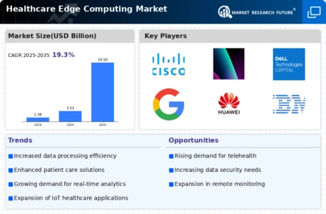Healthcare Edge Computing Market Infographic
