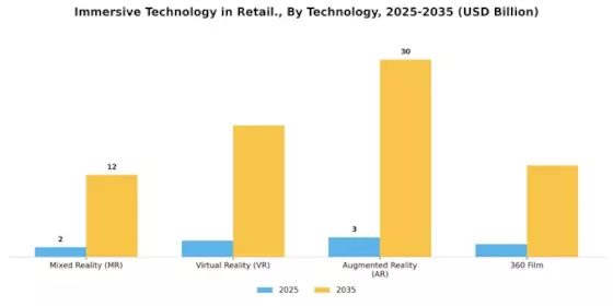 Immersive Technology in Retail Industry Market Segment Image 1