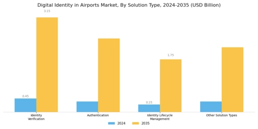 Digital Identity in Airports Market Segment Image 1