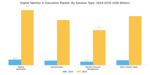 Digital Identity in Education market Segment Image 1