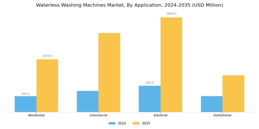 Waterless washing machines Market Segment Image 0