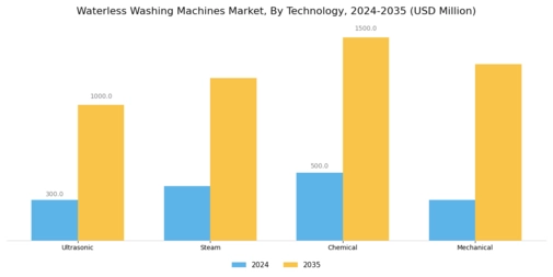 Waterless washing machines Market Segment Image 1