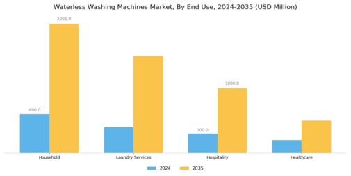Waterless washing machines Market Segment Image 2