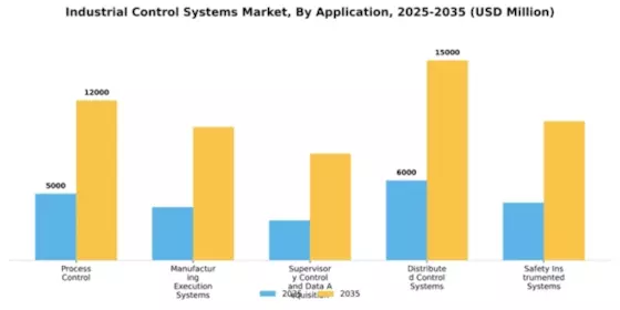 Industrial Control Systems Market Segment Image 0