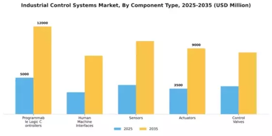 Industrial Control Systems Market Segment Image 1
