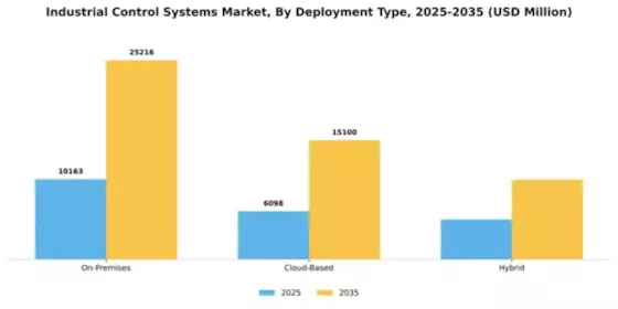 Industrial Control Systems Market Segment Image 2