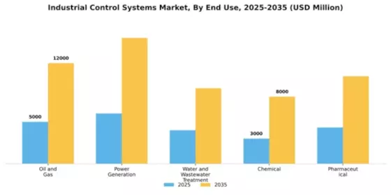 Industrial Control Systems Market Segment Image 3