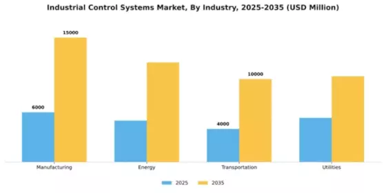 Industrial Control Systems Market Segment Image 4