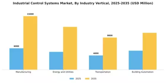 Industrial Control Systems Market Segment Image 4