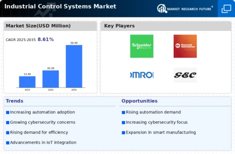 Industrial Control Systems Market Infographic
