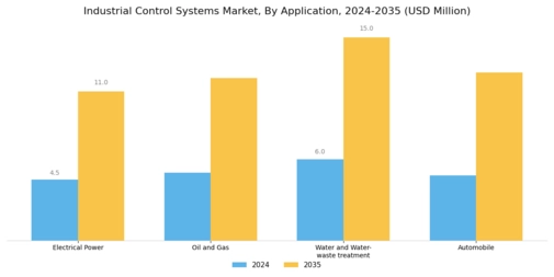 Industrial Control Systems Market Segment Image 1