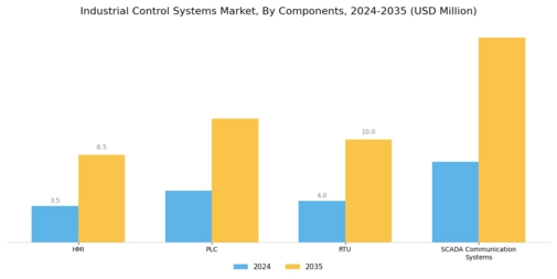 Industrial Control Systems Market Segment Image 2