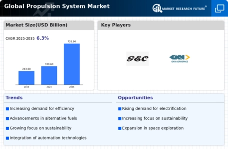 Propulsion System Market Infographic