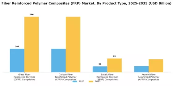 Fiber Reinforced Polymer Composites Market Segment Image 0