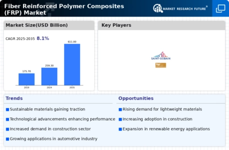 Fiber Reinforced Polymer Composites Market Infographic