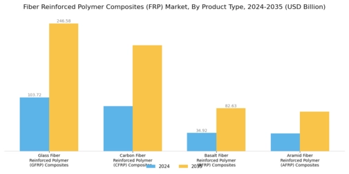 Fiber Reinforced Polymer Composites Market Segment Image 0