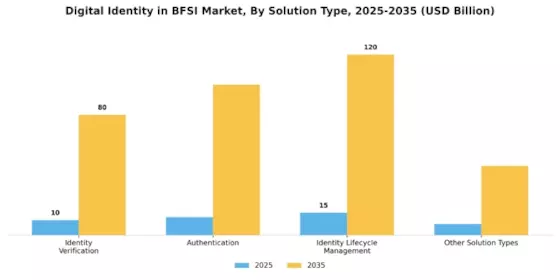 Digital Identity in BFSI Market Segment Image 1