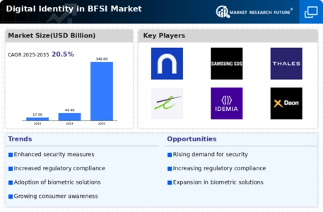 Digital Identity in BFSI Market Infographic