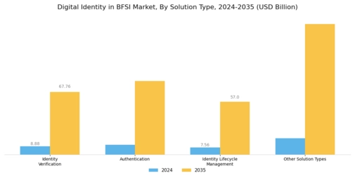 Digital Identity in BFSI Market Segment Image 1