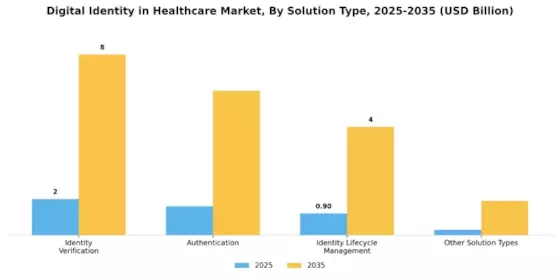 Digital Identity in Healthcare Market Segment Image 1