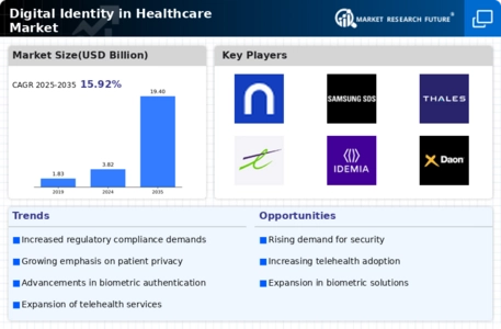 Digital Identity in Healthcare Market Infographic