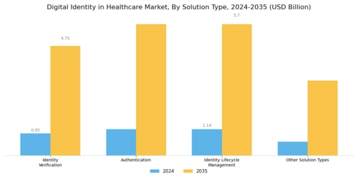 Digital Identity in Healthcare Market Segment Image 1