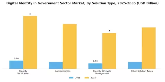 Digital Identity in Government Sector Market Segment Image 1