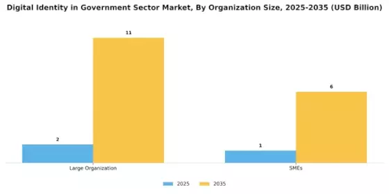 Digital Identity in Government Sector Market Segment Image 3