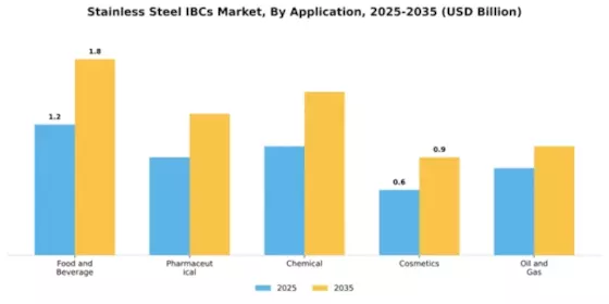 Stainless Steel IBCs Market Segment Image 0